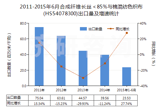 2011-2015年6月合成纖維長(zhǎng)絲＜85％與棉混紡色織布(HS54078300)出口量及增速統(tǒng)計(jì)